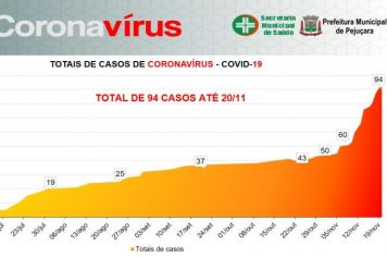 Novos casos de Coronavírus não param de surgir em Pejuçara