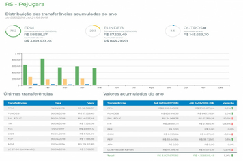 Pejuçara tem aumento de 5% no volume de recursos repassados pela União