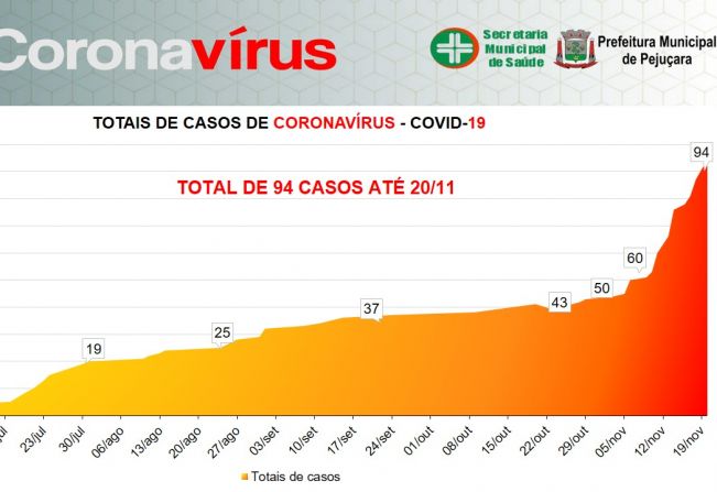 Novos casos de Coronavírus não param de surgir em Pejuçara