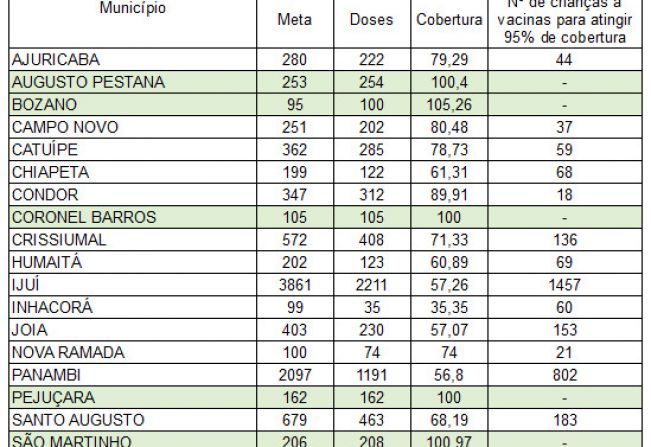 Pejuçara está entre os 5 municípios da região que atingiram 100% da meta na campanha de vacinação
