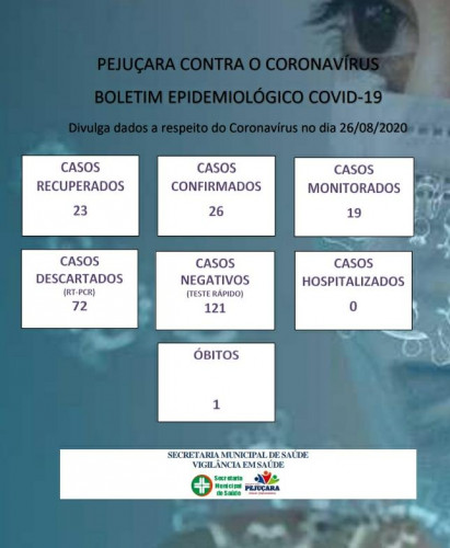 Pejuçara tem três casos ativos de Coronavírus