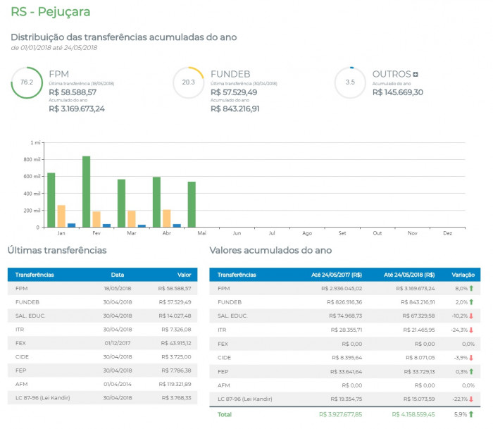 Pejuçara tem aumento de 5% no volume de recursos repassados pela União