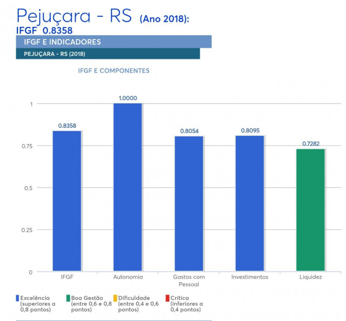 Ranking de valor adicionado mostra Pejuçara em 2º lugar na região 