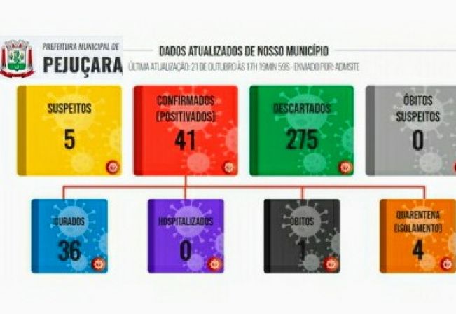 Pejuçara chega a 41 casos confirmados de Coronavírus.