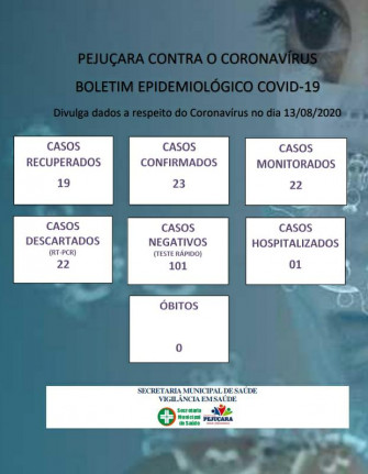 Pejuçara tem 4 casos ativos de Coronavírus e 19 pessoas recuperadas da doença