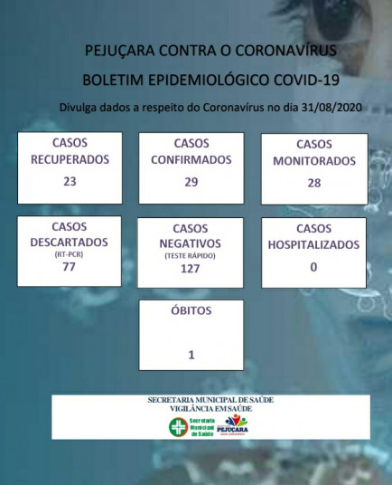 Mulher de 32 anos é 29º caso confirmado de Coronavírus em Pejuçara