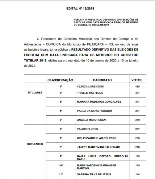 Divulgado resultado definitivo da eleição para o Conselho Tutelar 