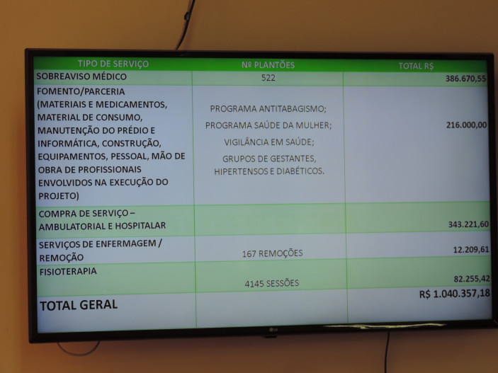 Município já investiu mais de R$ 1 Mi no Hospital de Pejuçara