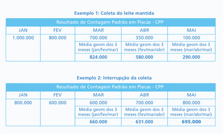 Reunião discute normativas técnicas sobre a qualidade do leite