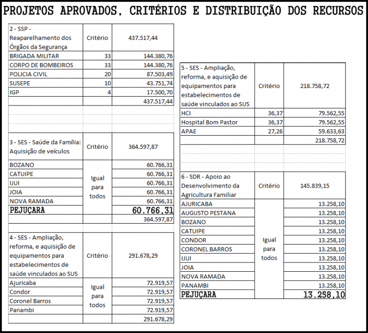 Saúde e Agricultura são contemplados com recursos da CP 2018/19