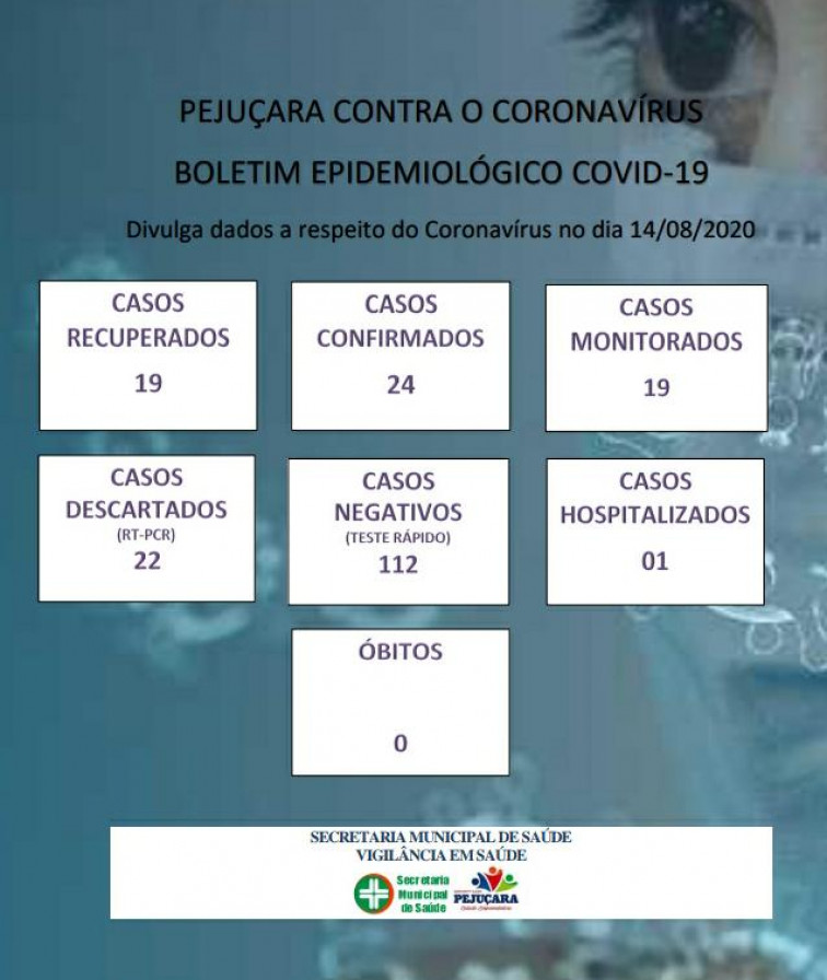 Pejuçara chega a 24 casos de Coronavírus confirmados