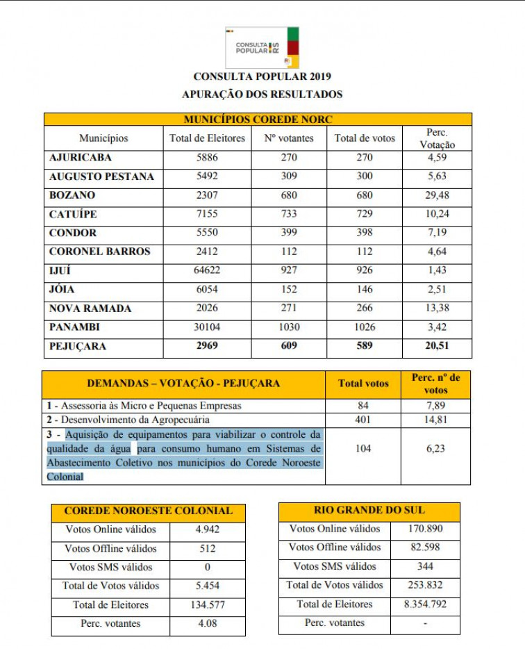 Agricultura é o projeto mais votado na Consulta Popular