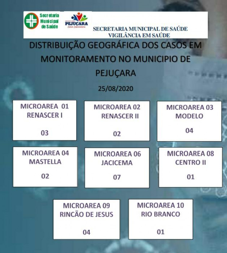 Pejuçara tem três casos ativos de Coronavírus