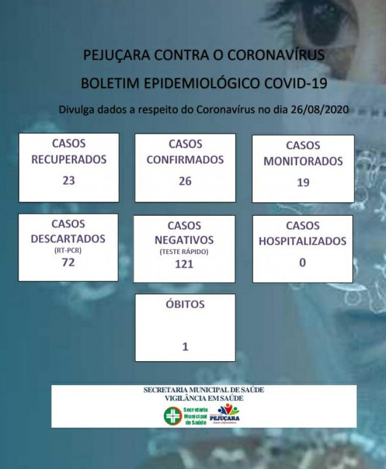 Pejuçara tem três casos ativos de Coronavírus
