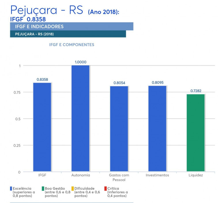 Ranking de valor adicionado mostra Pejuçara em 2º lugar na região 