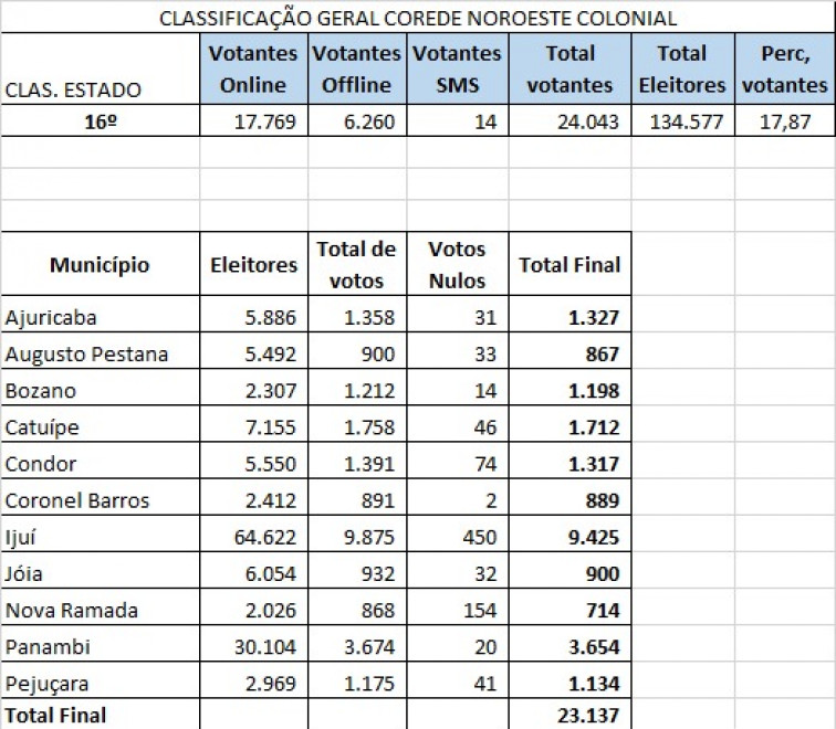 Divulgados os resultados da Consulta Popular na região Noroeste