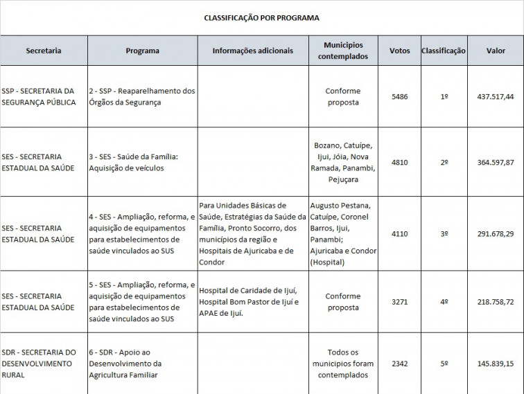 Divulgados os resultados da Consulta Popular na região Noroeste