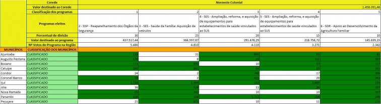 Resultado oficial da Consulta Popular prevê destinação de recurso para Pejuçara