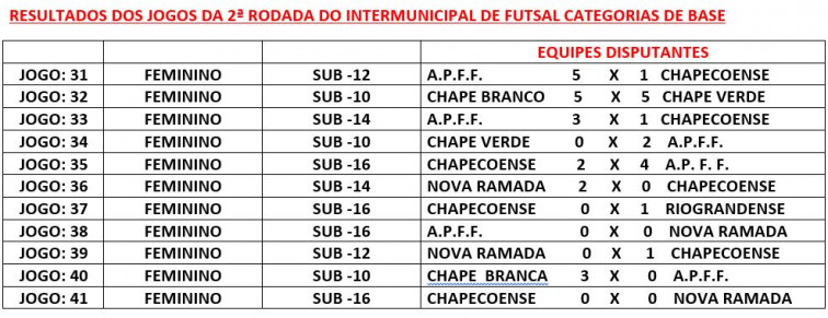 2ª rodada do intermunicipal de futsal de categorias de base tem média de 3,2 gols por jogo