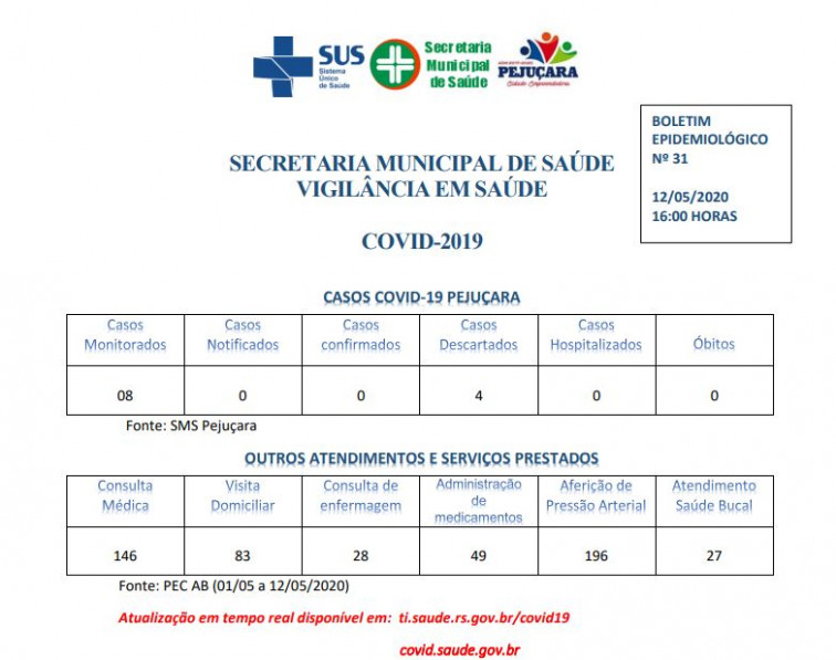 Secretaria da Saúde divulga boletins epidemiológicos