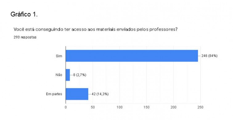 Aulas em período de distanciamento social atingem mais de 97% dos alunos da rede municipal