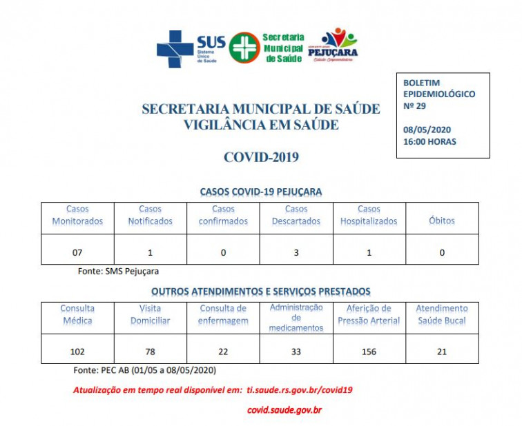 Secretaria da Saúde divulga boletins epidemiológicos