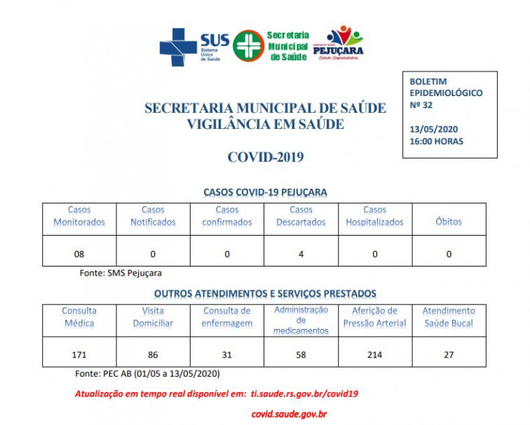 Secretaria da Saúde divulga boletins epidemiológicos