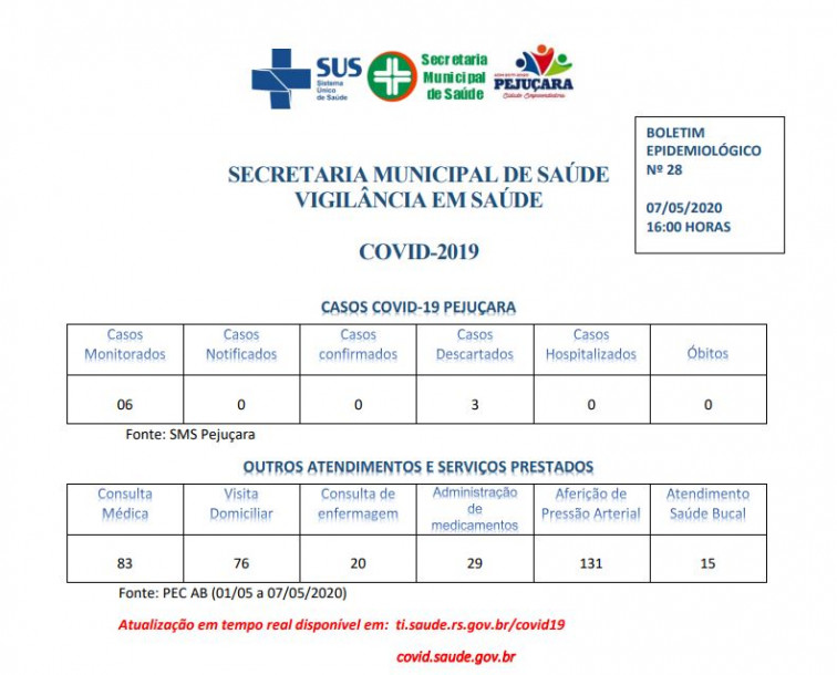 Secretaria da Saúde divulga boletins epidemiológicos