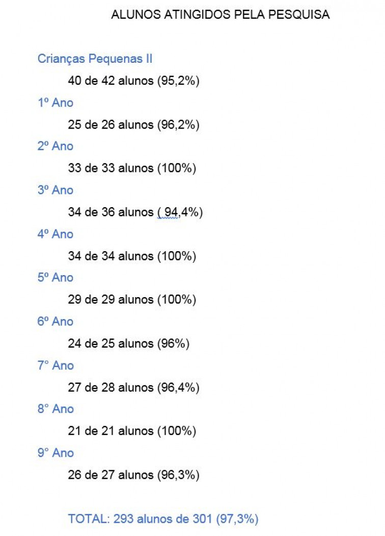 Aulas em período de distanciamento social atingem mais de 97% dos alunos da rede municipal