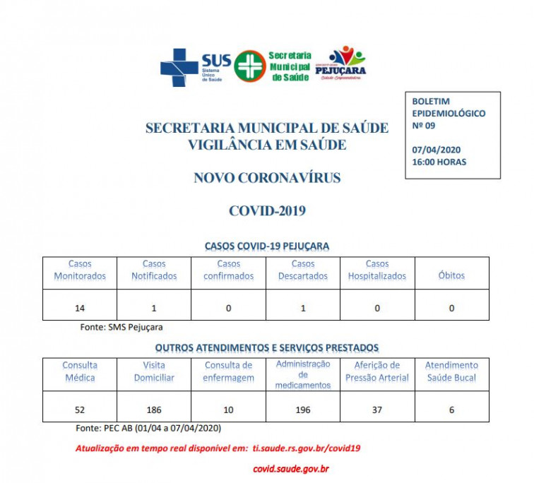 Prevenção ao Coronavírus: Levantamento mostra situação estável na saúde de Pejuçara