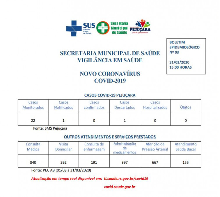 Boletins epidemiológicos mostram consciência da população por isolamento social