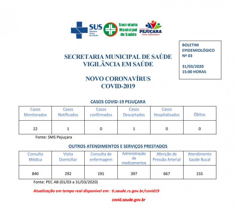 Boletins epidemiológicos mostram consciência da população por isolamento social