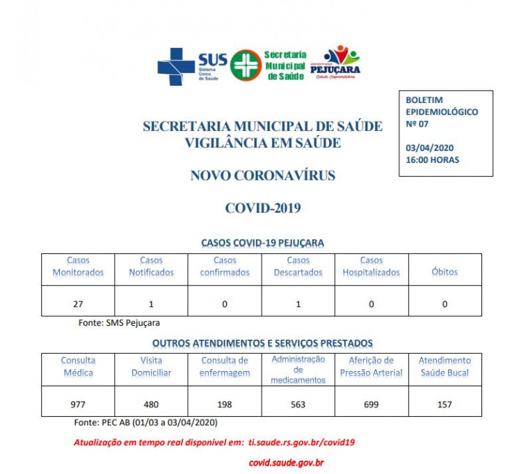 Prevenção ao Coronavírus: Levantamento mostra situação estável na saúde de Pejuçara