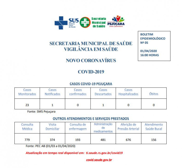 Boletins epidemiológicos mostram consciência da população por isolamento social