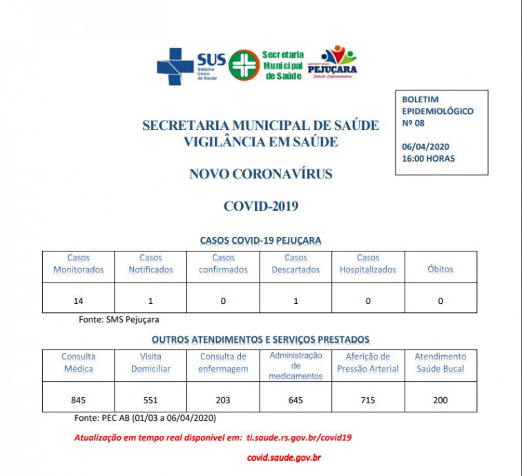 Prevenção ao Coronavírus: Levantamento mostra situação estável na saúde de Pejuçara