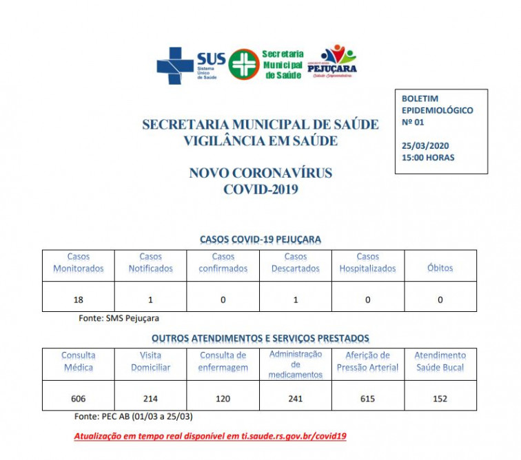 Boletins epidemiológicos mostram consciência da população por isolamento social