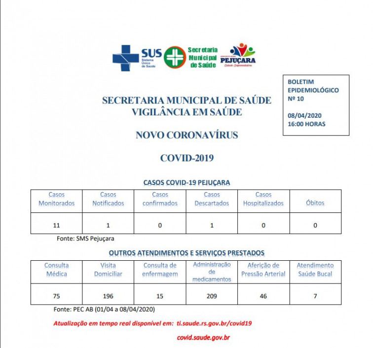 Prevenção ao Coronavírus: Levantamento mostra situação estável na saúde de Pejuçara