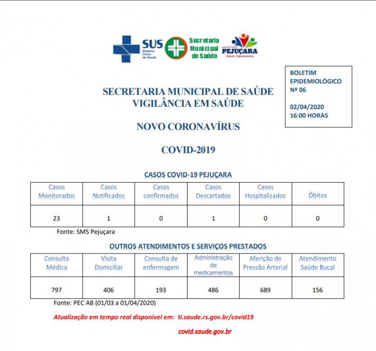 Boletins epidemiológicos mostram consciência da população por isolamento social