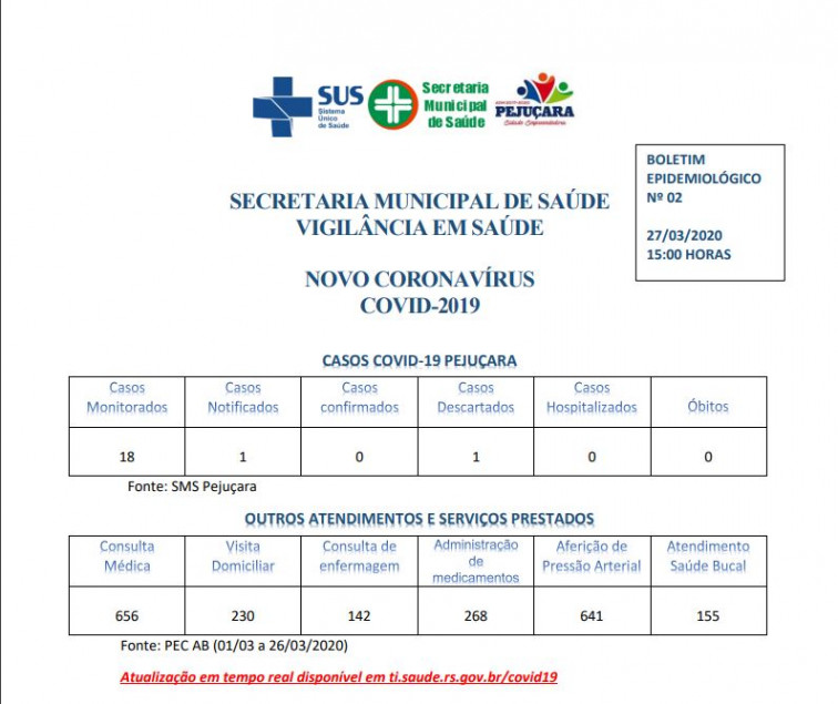Boletins epidemiológicos mostram consciência da população por isolamento social
