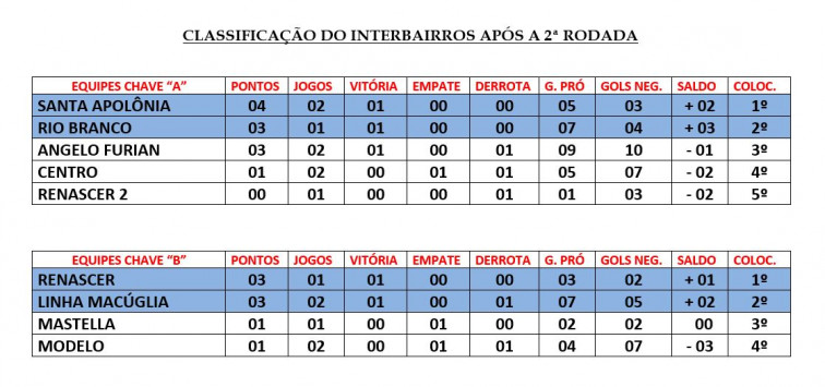 Santa Apolônia lidera campeonato interbairros de Futsal